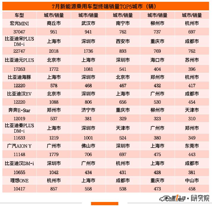 7月终端销量榜：比亚迪四款车跻身前五 Model Y跌落前十