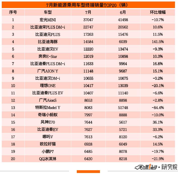 7月终端销量榜：比亚迪四款车跻身前五 Model Y跌落前十
