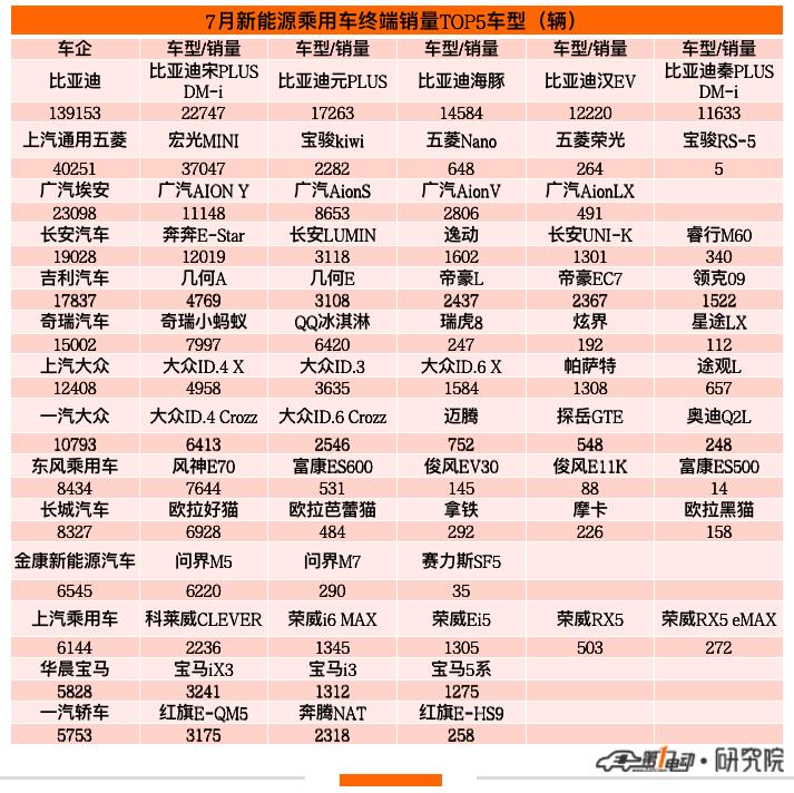 7月终端销量榜：比亚迪四款车跻身前五 Model Y跌落前十