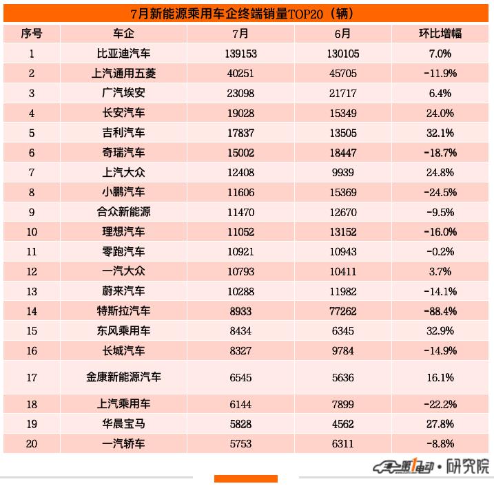7月终端销量榜：比亚迪四款车跻身前五 Model Y跌落前十