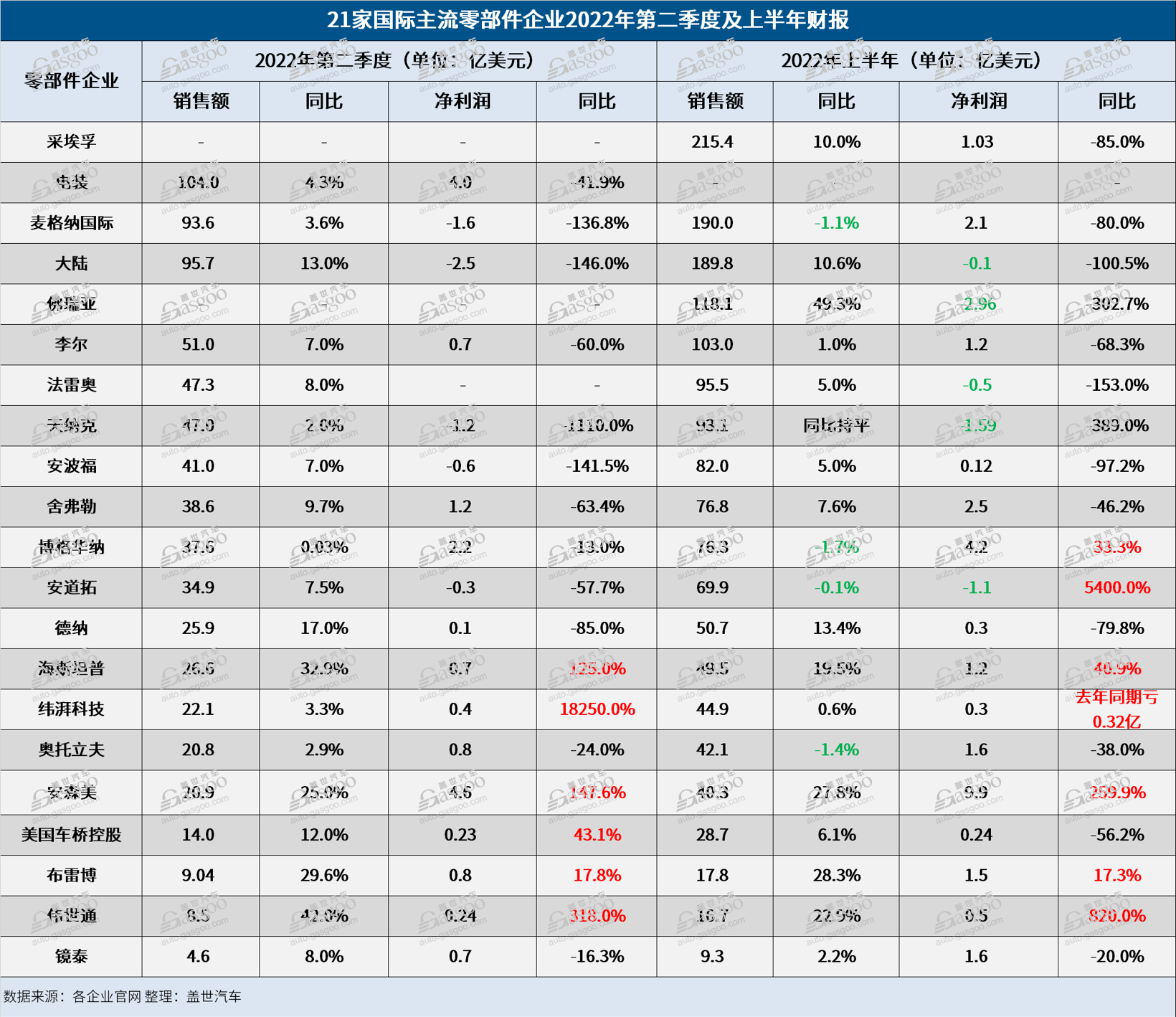 21家国际零部件企业上半年财报：采埃孚营收超200亿美元，5家出现净亏损