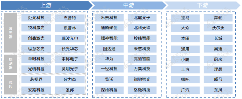 资本市场风生水起的激光雷达，产业链上有哪些优质企业？