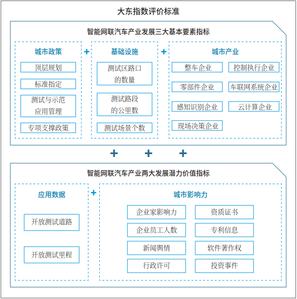 多城抢占智能网联汽车产业新赛道