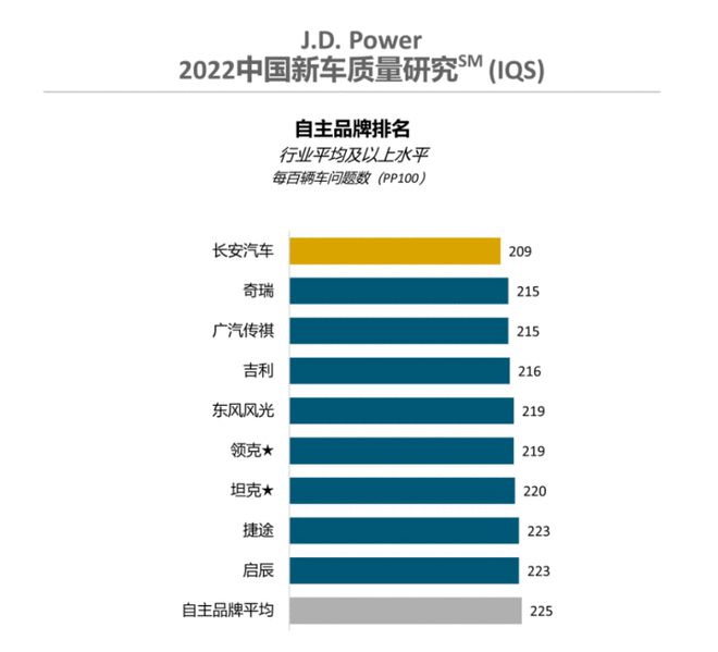 J.D. Power研究：中国新车整体质量表现不敌去年