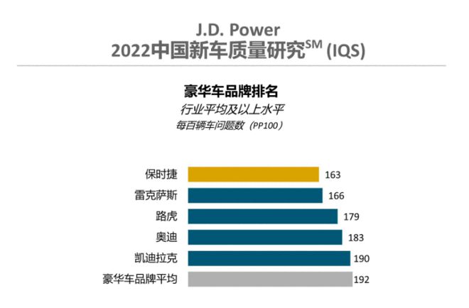 J.D. Power研究：中国新车整体质量表现不敌去年