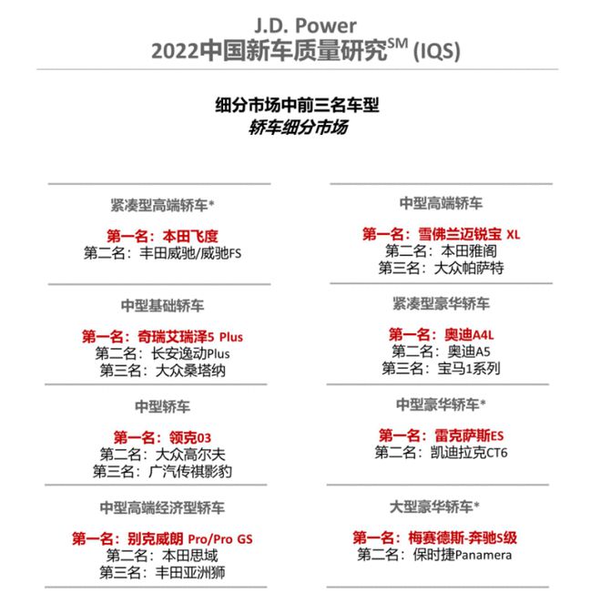 J.D. Power研究：中国新车整体质量表现不敌去年