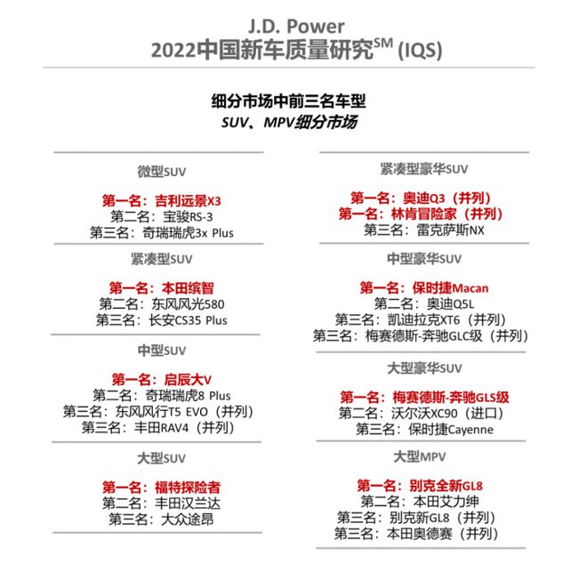 J.D. Power研究：中国新车整体质量表现不敌去年