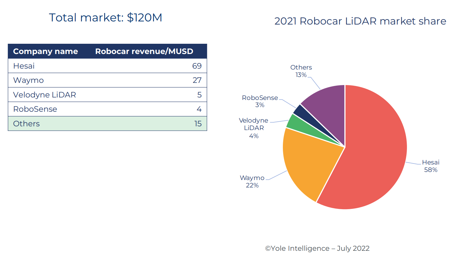Yole 2022年激光雷达行业报告解读：汽车市场将成主要驱动力，禾赛引领中国企业突围