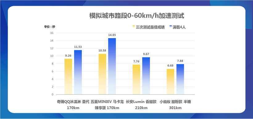 入门新能源车综合比拼，“谁是小车王”答案揭晓