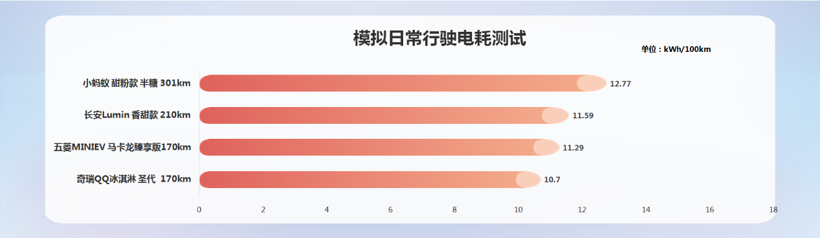 入门新能源车综合比拼，“谁是小车王”答案揭晓