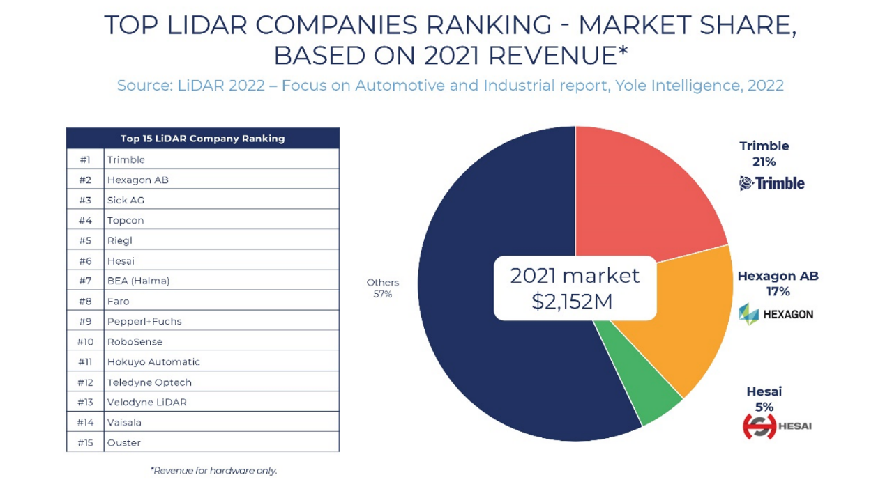 Yole 2022年激光雷达行业报告解读：汽车市场将成主要驱动力，禾赛引领中国企业突围