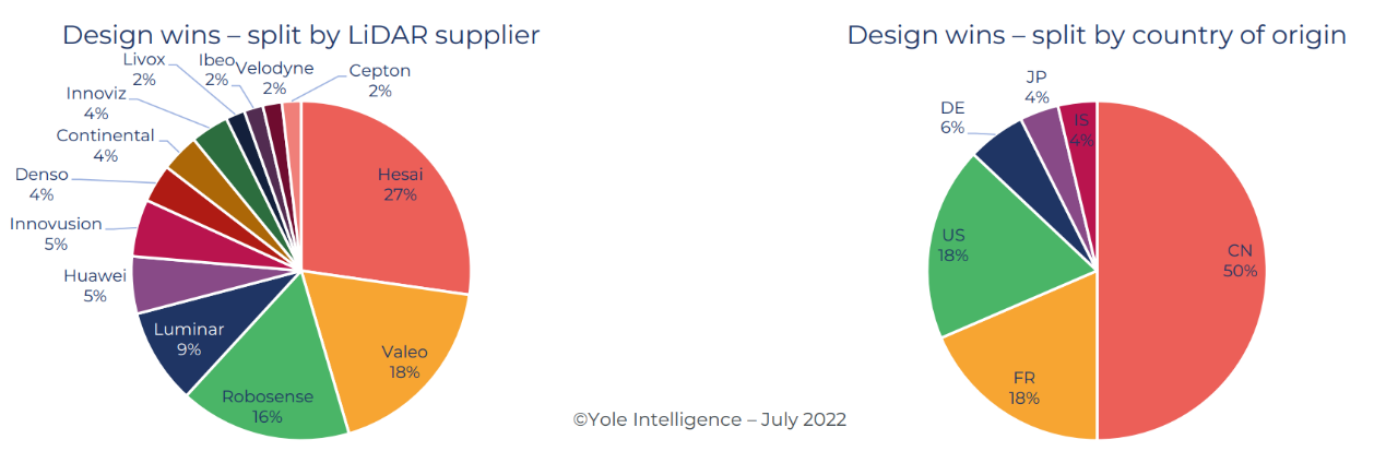 Yole 2022年激光雷达行业报告解读：汽车市场将成主要驱动力，禾赛引领中国企业突围