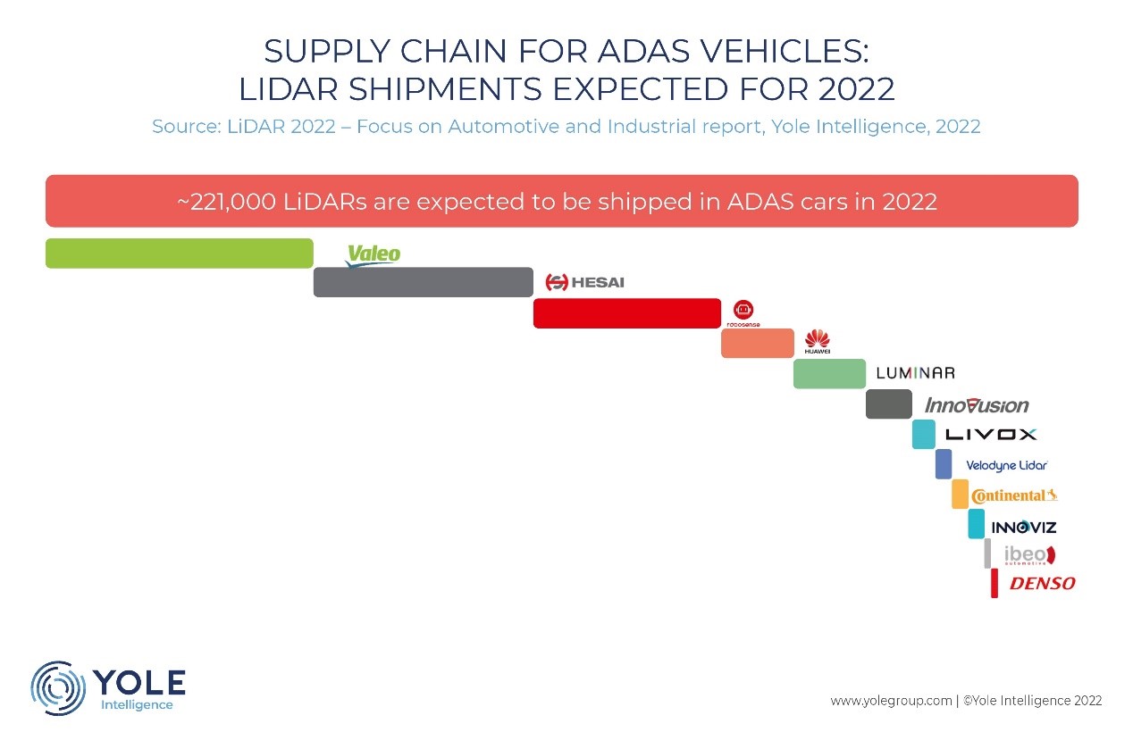 Yole 2022年激光雷达行业报告解读：汽车市场将成主要驱动力，禾赛引领中国企业突围