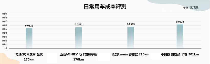 入门新能源车综合比拼，“谁是小车王”答案揭晓
