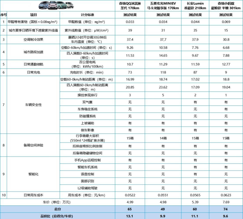 入门新能源车综合比拼，“谁是小车王”答案揭晓