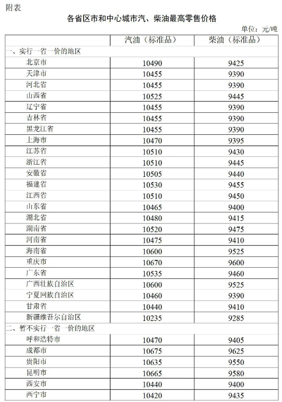 国内成品油价格上调，加满一箱油将多花7.5元