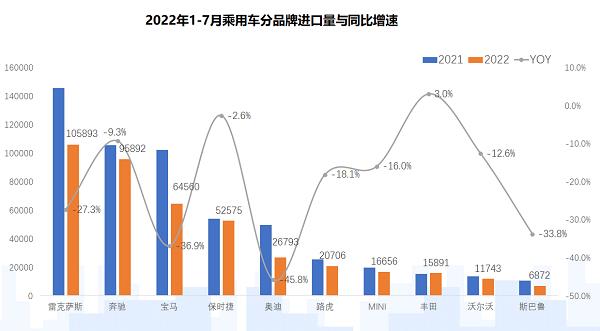 7月进口车供需下滑 奔驰销量直追雷克萨斯