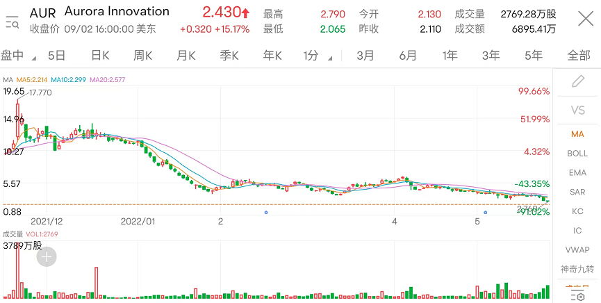 抢占“中国自动驾驶第一城”，上海设5000亿KPI