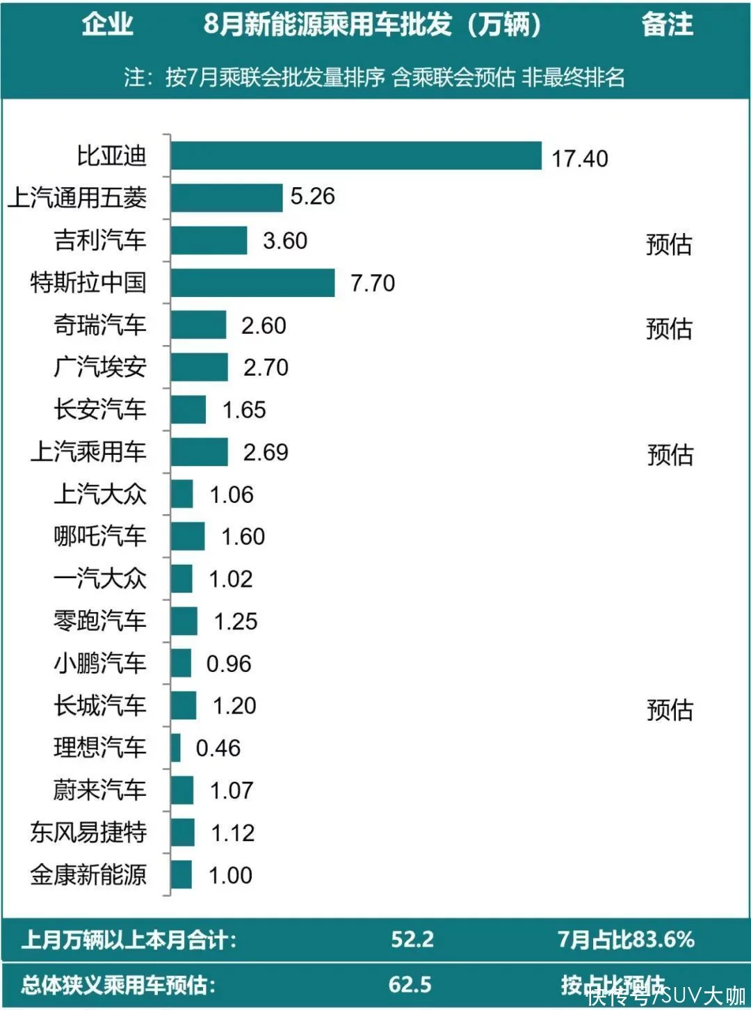 8月新能源车销量：大众不敌国产车，理想不及蔚来的一半