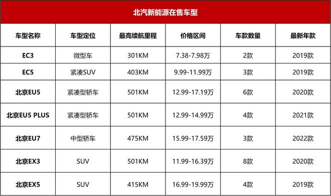 曾经新能源一哥月销不足500台 极狐汽车：前车之鉴