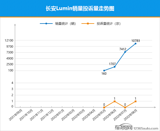 2022年8月TOP30轿车销量投诉量对应点评