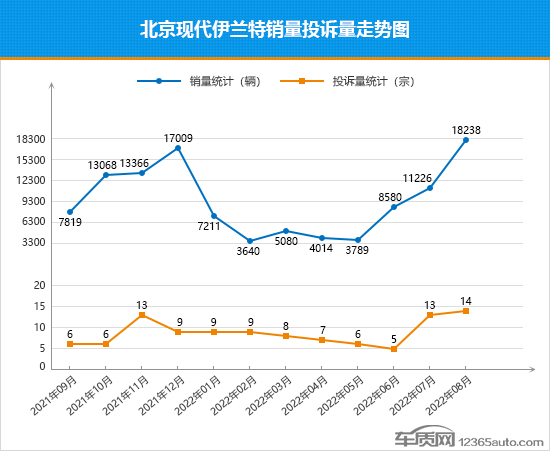 2022年8月TOP30轿车销量投诉量对应点评
