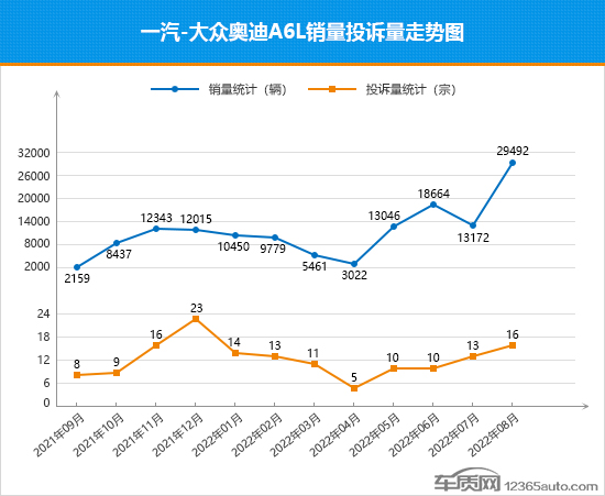 2022年8月TOP30轿车销量投诉量对应点评