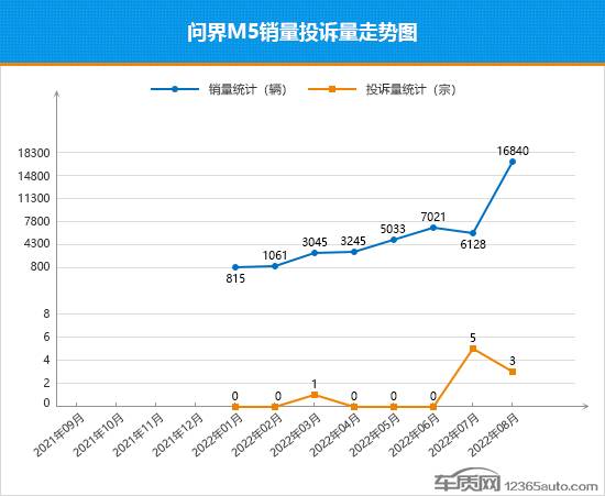 2022年8月TOP30 SUV销量投诉量对应点评