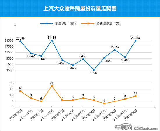 2022年8月TOP30 SUV销量投诉量对应点评