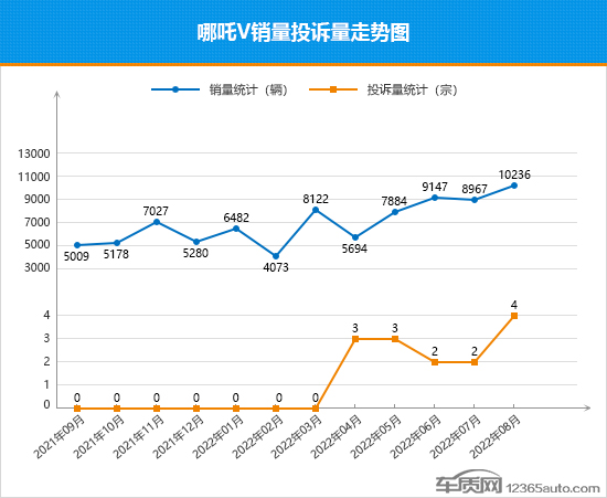 2022年8月TOP30 SUV销量投诉量对应点评
