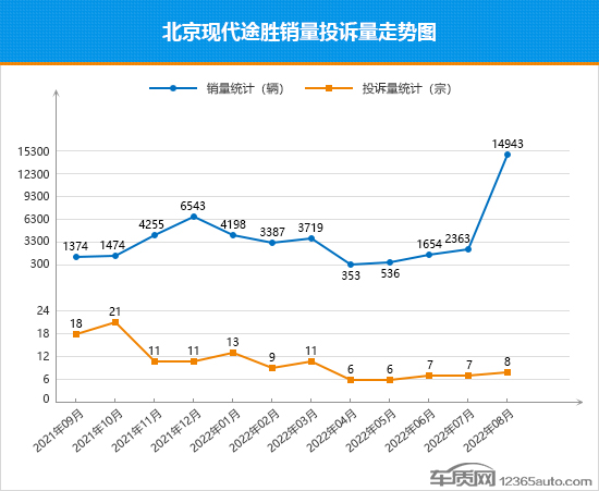 2022年8月TOP30 SUV销量投诉量对应点评