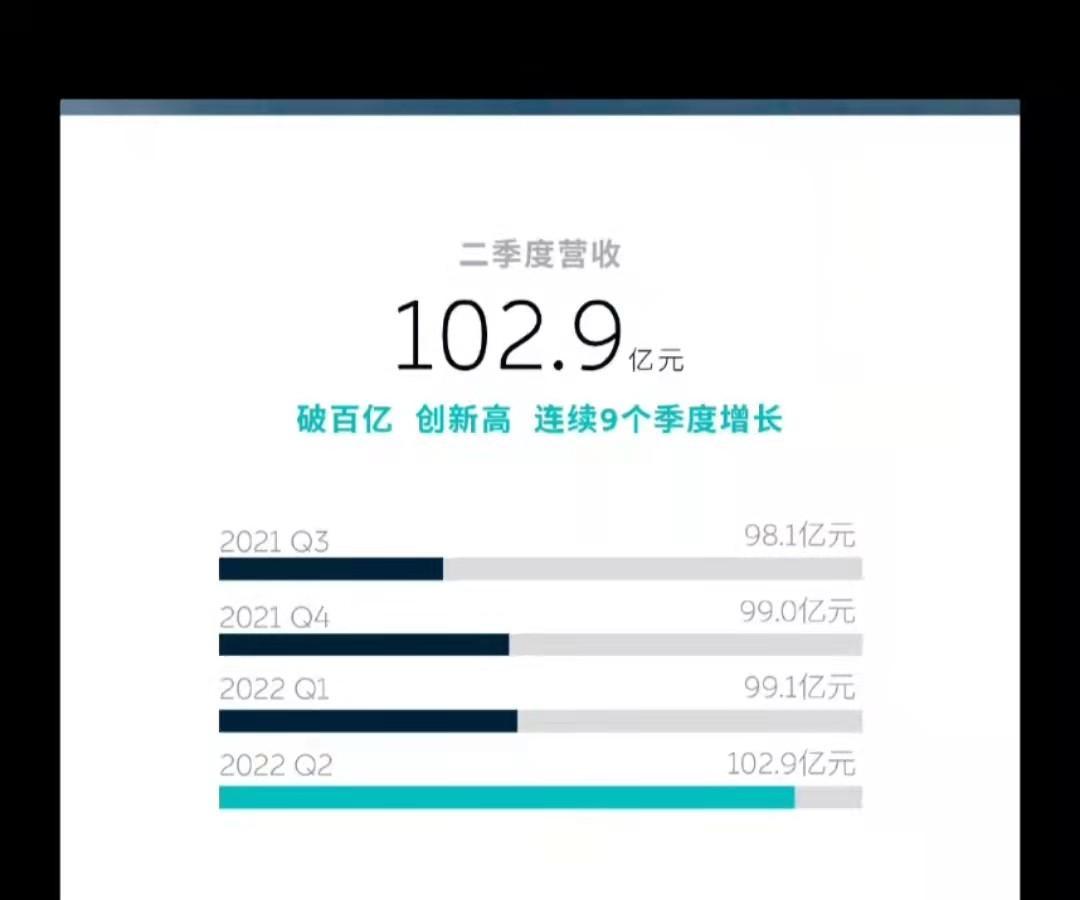 且从蔚来的布局来说，无论是汽车还是其他方面，都是不亏的。