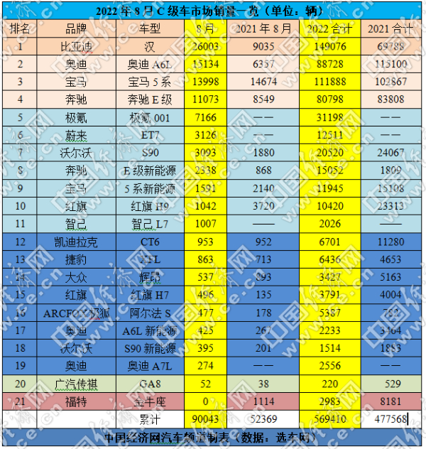 8月C級車漲幅超70%,超新車滲新能源車滲透率47.23%