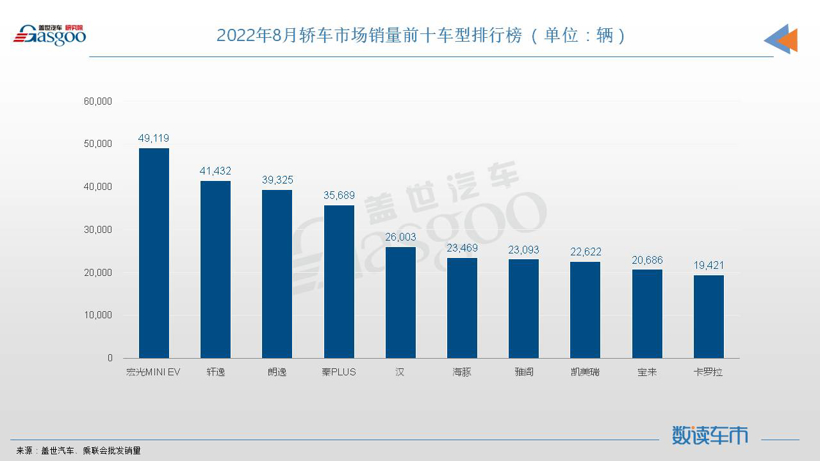 8月轎車銷量TOP10：宏光MINIEV月銷近5萬(wàn)輛，比亞迪三車上榜