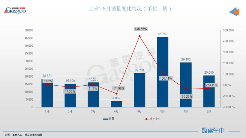 8月轿车销量TOP10：宏光MINIEV月销近5万辆，比亚迪三车上榜