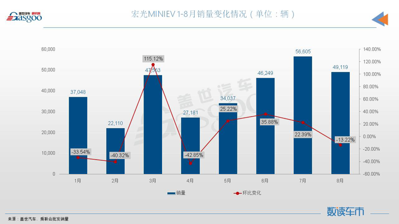 8月轿车销量TOP10：宏光MINIEV月销近5万辆，比亚迪三车上榜