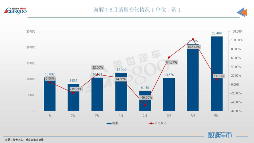 8月轿车销量TOP10：宏光MINIEV月销近5万辆，比亚迪三车上榜