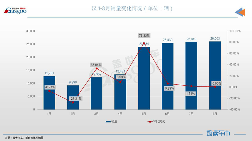 8月轿车销量TOP10：宏光MINIEV月销近5万辆，比亚迪三车上榜