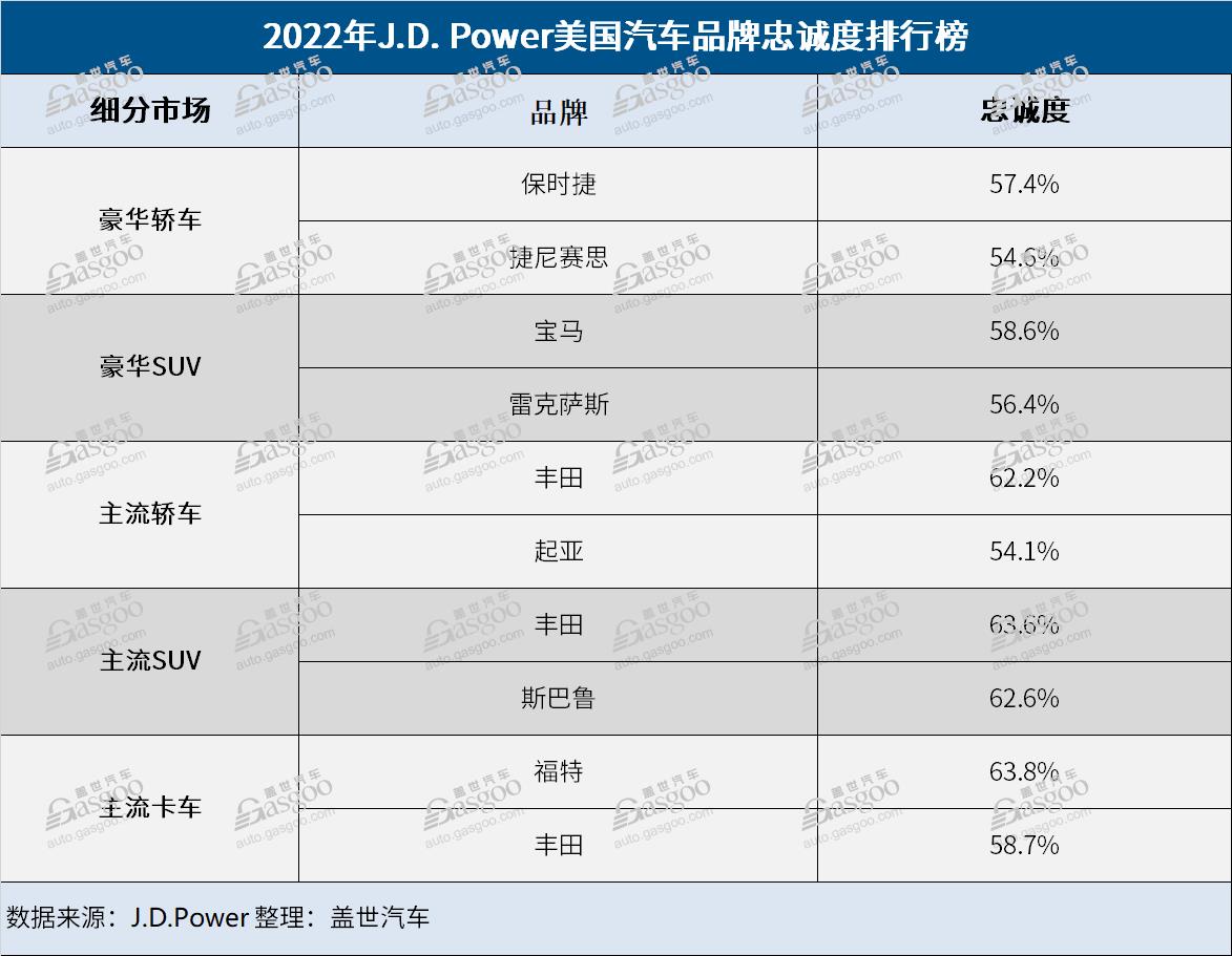 2022 J.D. Power美国汽车品牌忠诚度榜单：丰田称霸主流车市场，美系仅福特登榜