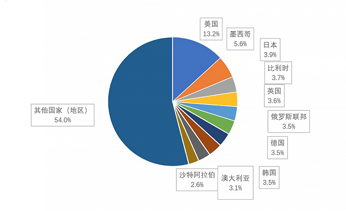 中汽协：1-8月我国汽车商品出口前十国金额公布