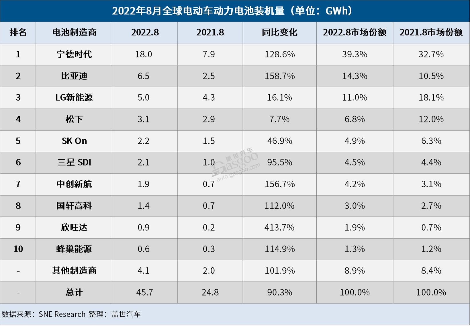 8月全球电动车电池装机量：市占率近40%，宁王“屠榜”