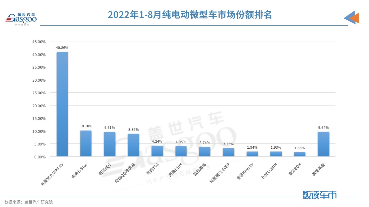 微型电动车市场，可能要“变天”