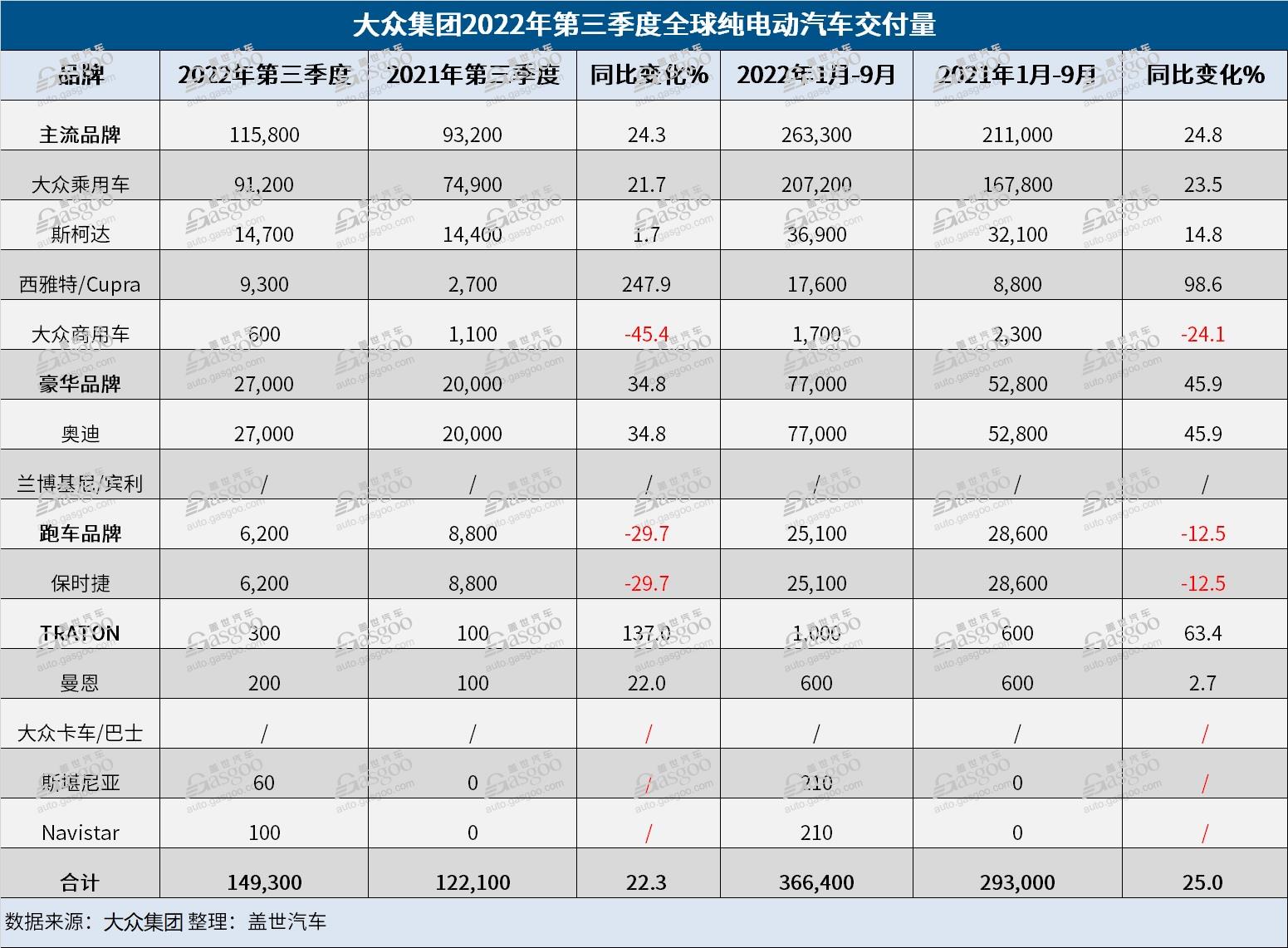 大众集团第三季度全球交付量同比涨10% 在华纯电动汽车交付量大涨