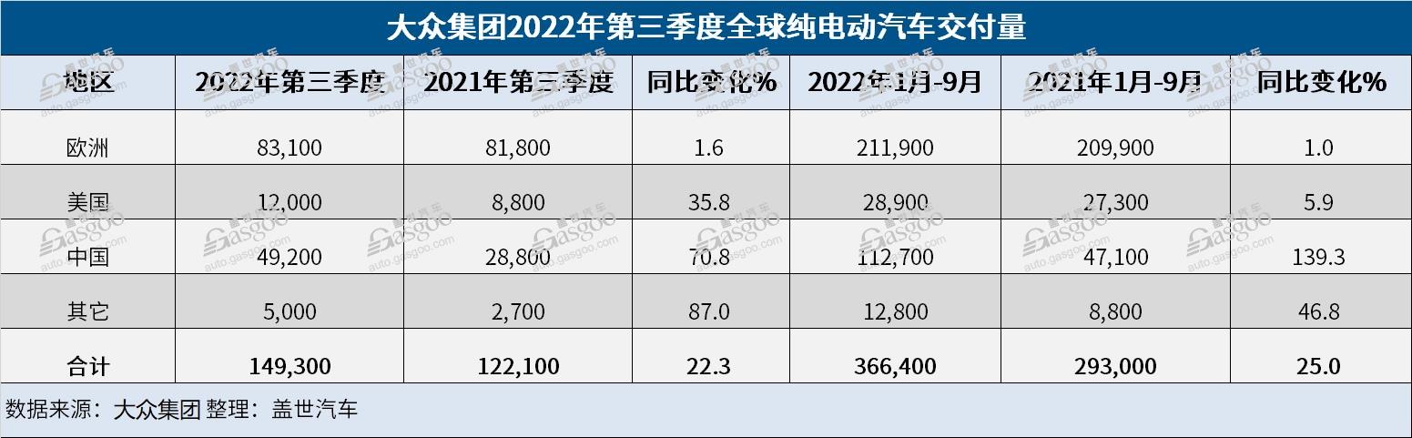 大众集团第三季度全球交付量同比涨10% 在华纯电动汽车交付量大涨