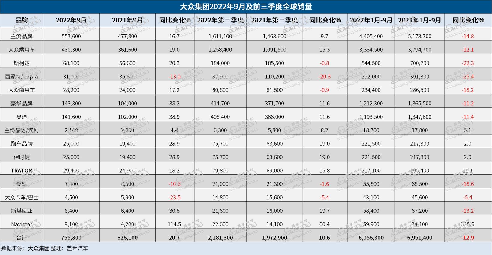 大众集团第三季度全球交付量同比涨10% 在华纯电动汽车交付量大涨