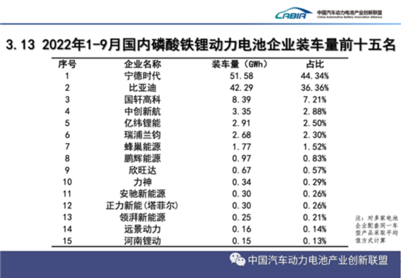 9月动力电池：中创新航，患上IPO后遗症