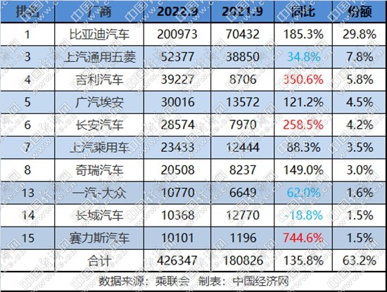 传统新能源月销再攀升 “三强”格局愈发稳固