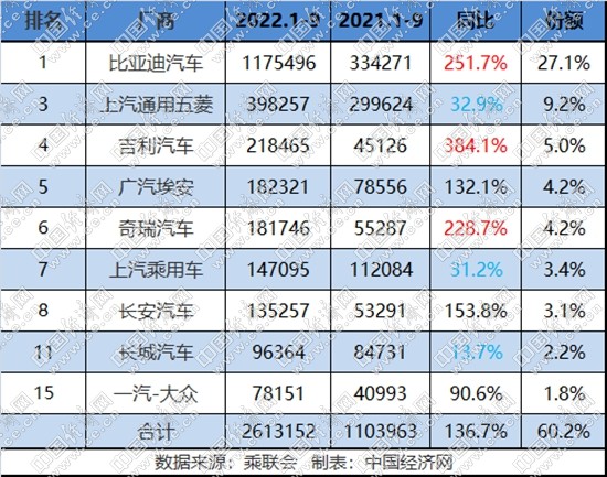 传统新能源月销再攀升 “三强”格局愈发稳固