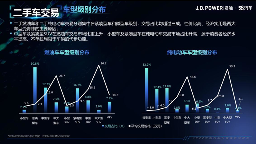2022中国汽车保值率研究：日系车保值率领跑，新能源自主品牌优势明显