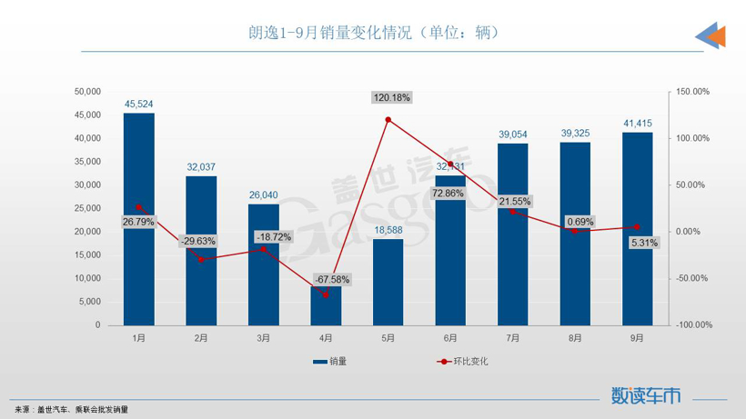 9月轿车市场TOP10：比亚迪三车上榜，Model 3重回榜单